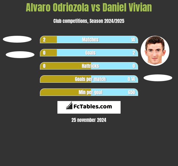 Alvaro Odriozola vs Daniel Vivian h2h player stats