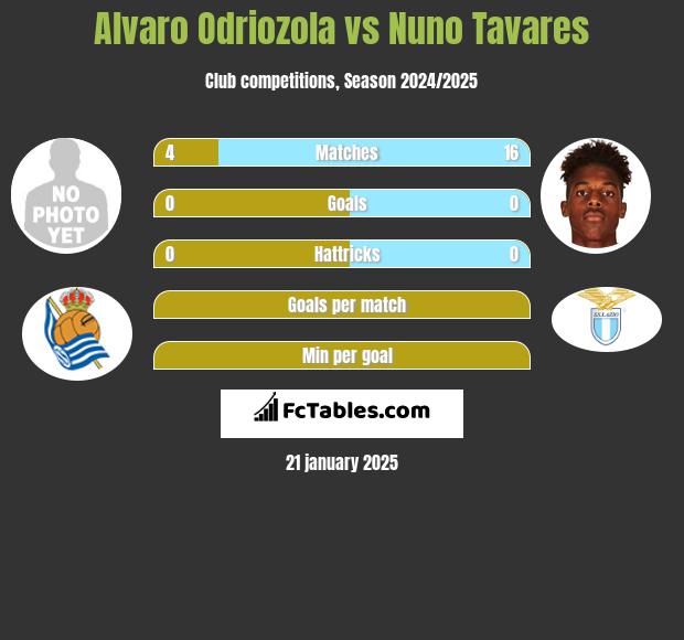 Alvaro Odriozola vs Nuno Tavares h2h player stats