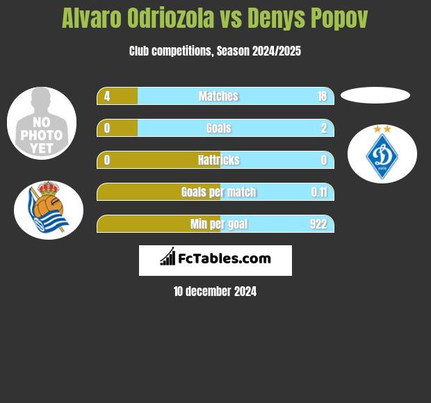 Alvaro Odriozola vs Denys Popov h2h player stats