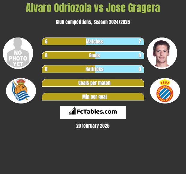 Alvaro Odriozola vs Jose Gragera h2h player stats