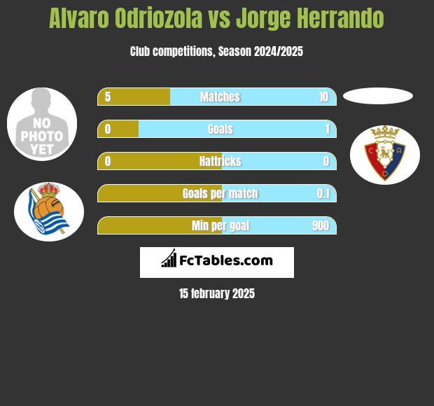 Alvaro Odriozola vs Jorge Herrando h2h player stats