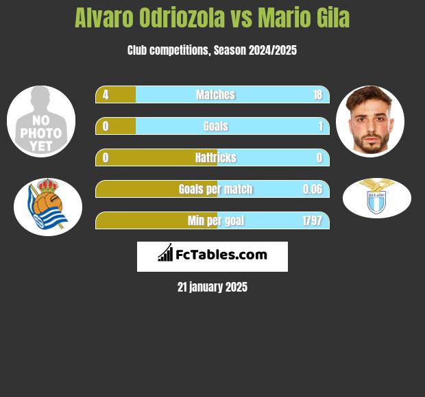 Alvaro Odriozola vs Mario Gila h2h player stats