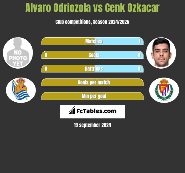 Alvaro Odriozola vs Cenk Ozkacar h2h player stats