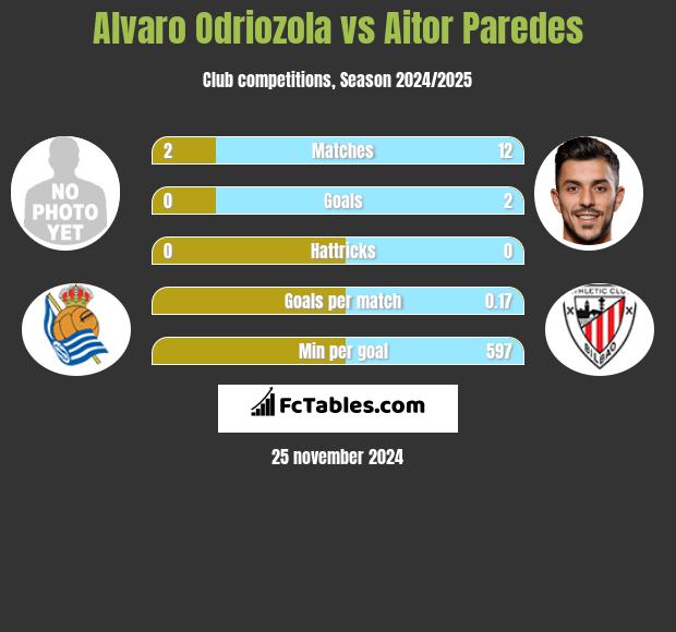 Alvaro Odriozola vs Aitor Paredes h2h player stats