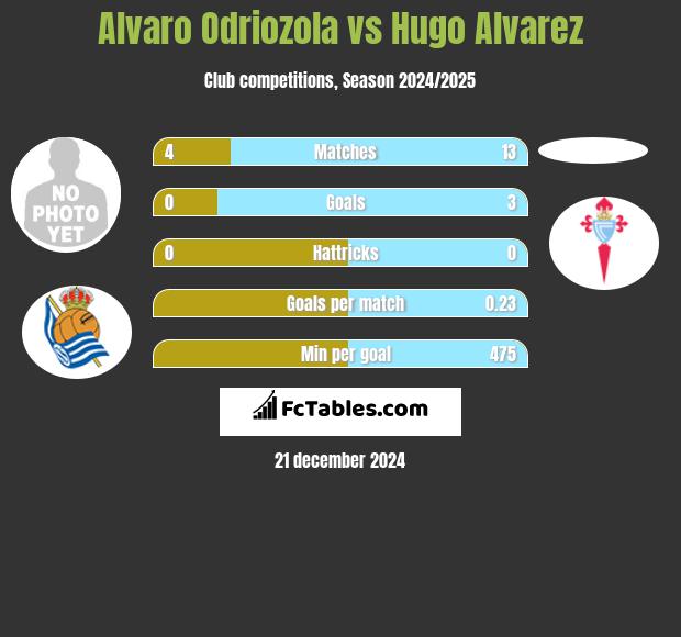 Alvaro Odriozola vs Hugo Alvarez h2h player stats