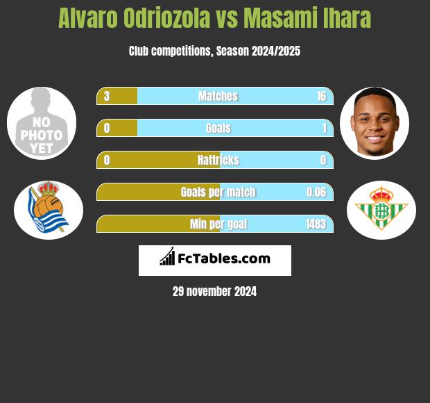 Alvaro Odriozola vs Masami Ihara h2h player stats