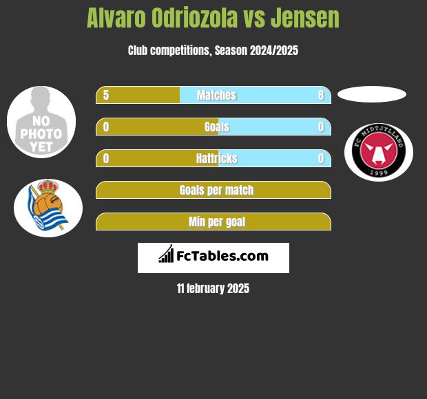 Alvaro Odriozola vs Jensen h2h player stats