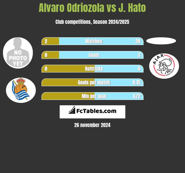 Alvaro Odriozola vs J. Hato h2h player stats