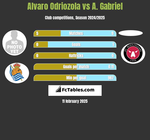 Alvaro Odriozola vs A. Gabriel h2h player stats