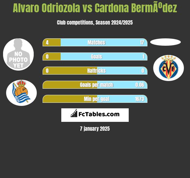 Alvaro Odriozola vs Cardona BermÃºdez h2h player stats