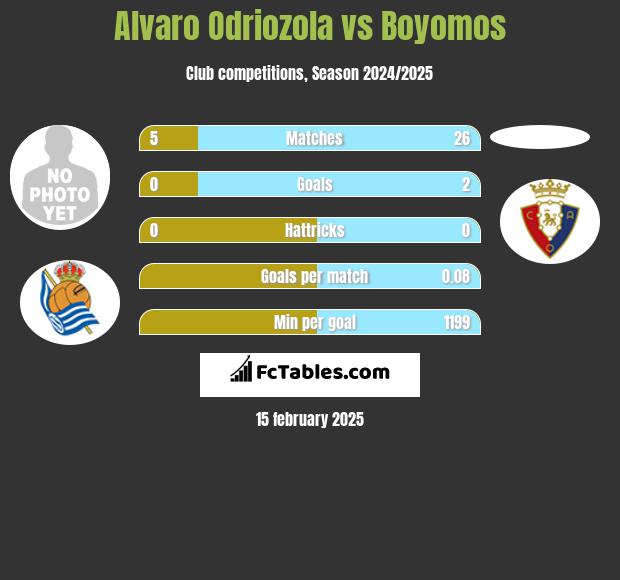 Alvaro Odriozola vs Boyomos h2h player stats