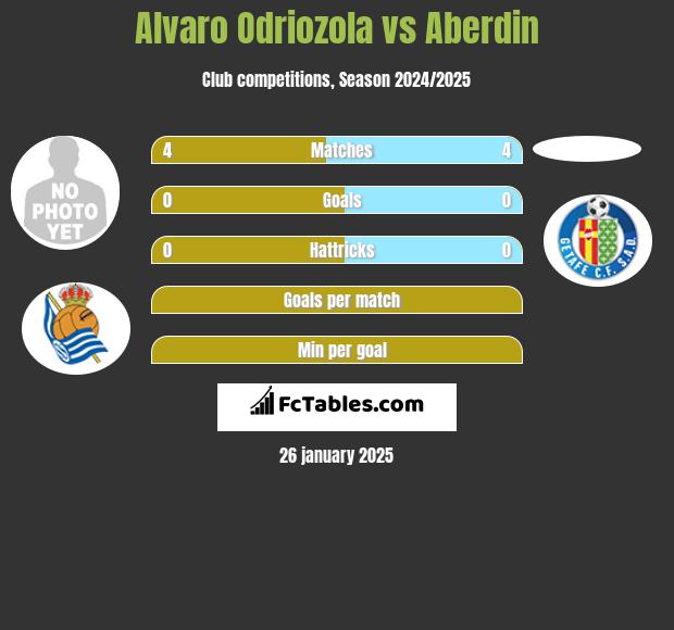 Alvaro Odriozola vs Aberdin h2h player stats