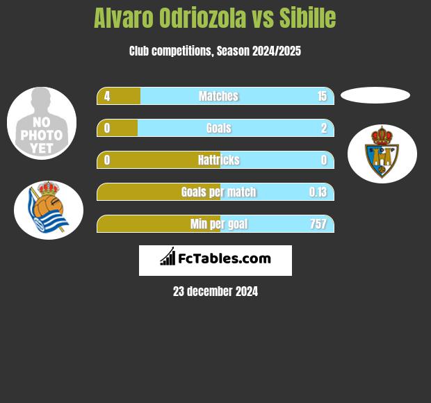 Alvaro Odriozola vs Sibille h2h player stats