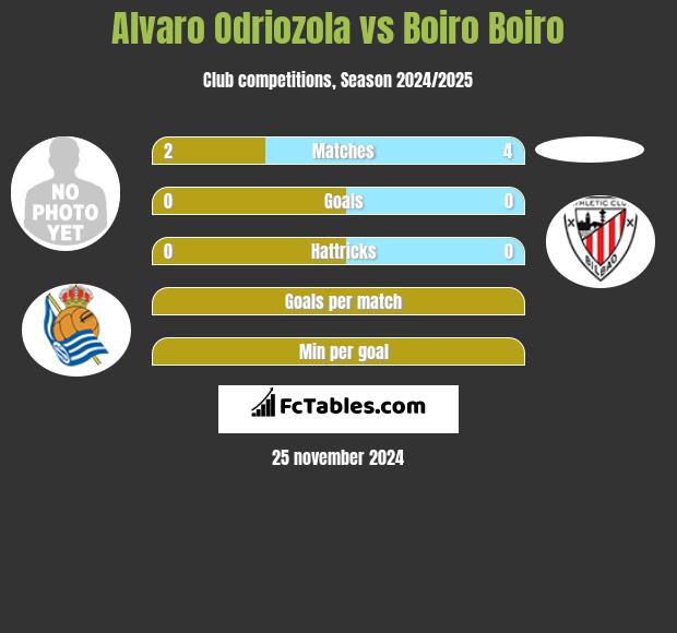 Alvaro Odriozola vs Boiro Boiro h2h player stats