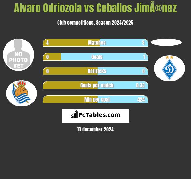 Alvaro Odriozola vs Ceballos JimÃ©nez h2h player stats