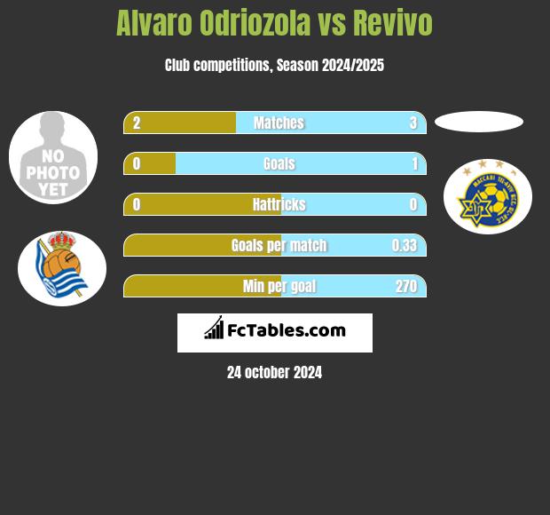 Alvaro Odriozola vs Revivo h2h player stats