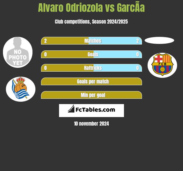 Alvaro Odriozola vs GarcÃ­a h2h player stats