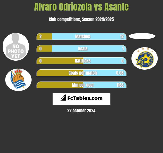 Alvaro Odriozola vs Asante h2h player stats