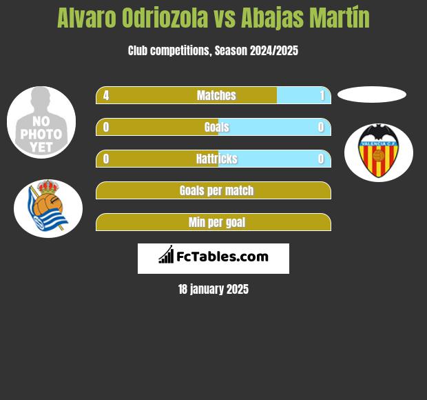 Alvaro Odriozola vs Abajas Martín h2h player stats