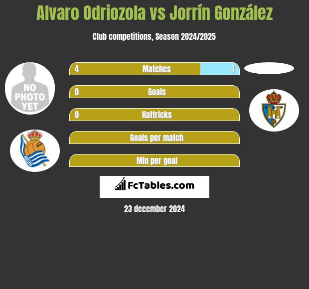 Alvaro Odriozola vs Jorrín González h2h player stats