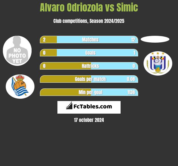 Alvaro Odriozola vs Simic h2h player stats