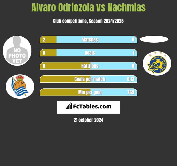 Alvaro Odriozola vs Nachmias h2h player stats