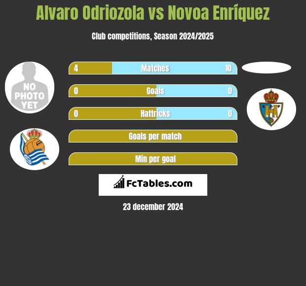 Alvaro Odriozola vs Novoa Enríquez h2h player stats