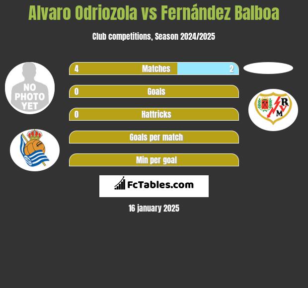 Alvaro Odriozola vs Fernández Balboa h2h player stats