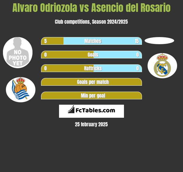 Alvaro Odriozola vs Asencio del Rosario h2h player stats