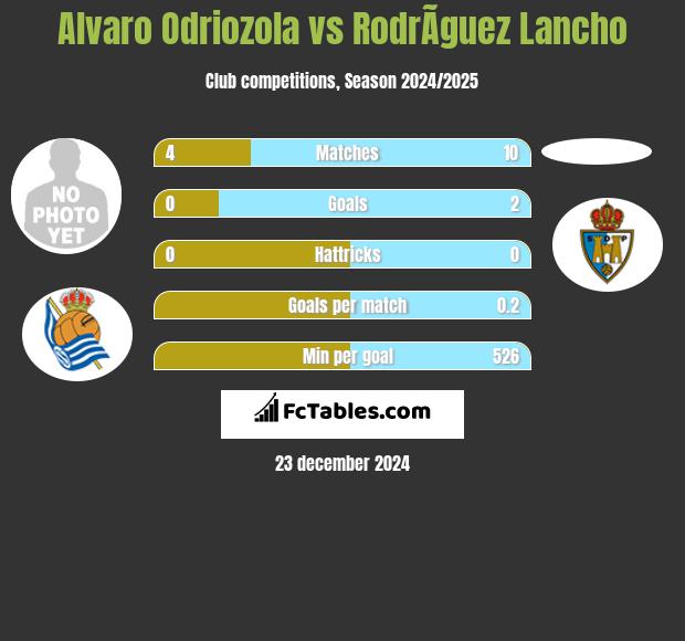 Alvaro Odriozola vs RodrÃ­guez Lancho h2h player stats