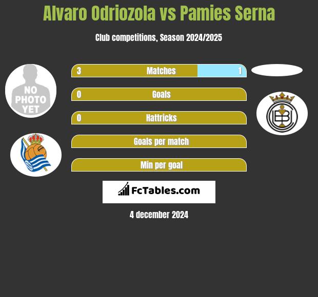 Alvaro Odriozola vs Pamies Serna h2h player stats