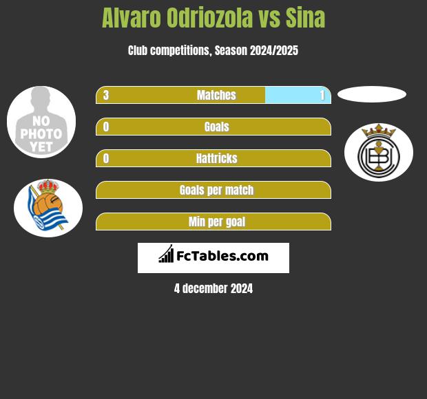 Alvaro Odriozola vs Sina h2h player stats