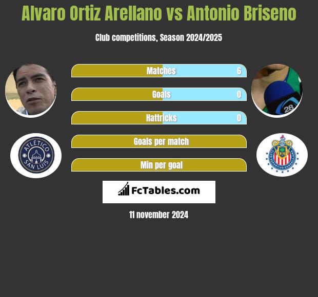 Alvaro Ortiz Arellano vs Antonio Briseno h2h player stats