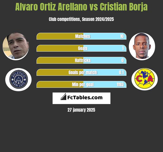 Alvaro Ortiz Arellano vs Cristian Borja h2h player stats