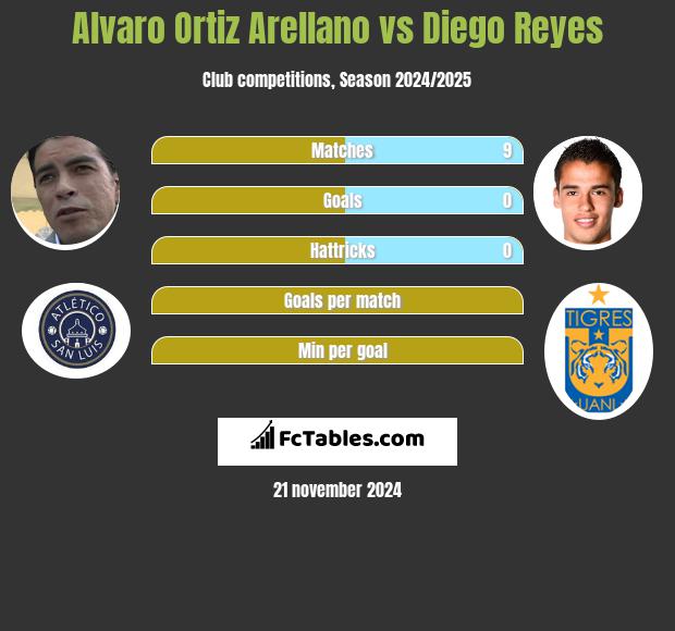 Alvaro Ortiz Arellano vs Diego Reyes h2h player stats