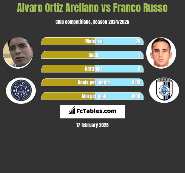 Alvaro Ortiz Arellano vs Franco Russo h2h player stats