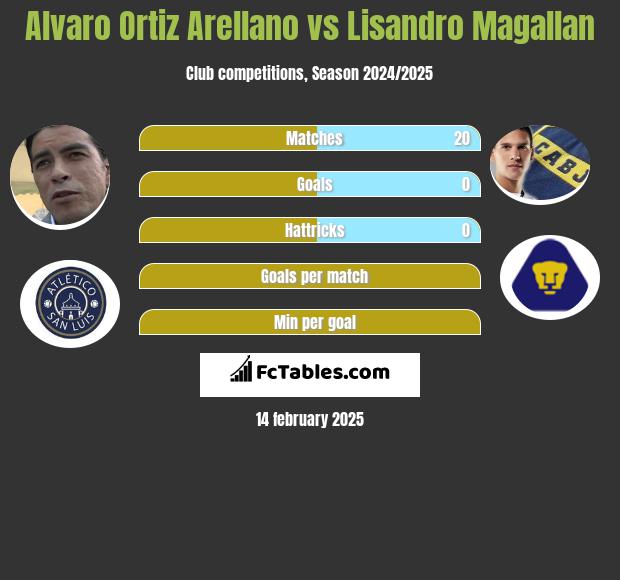 Alvaro Ortiz Arellano vs Lisandro Magallan h2h player stats