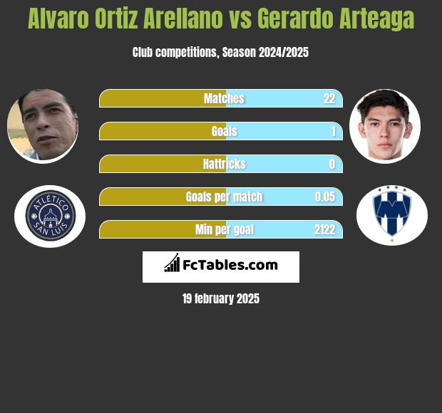 Alvaro Ortiz Arellano vs Gerardo Arteaga h2h player stats