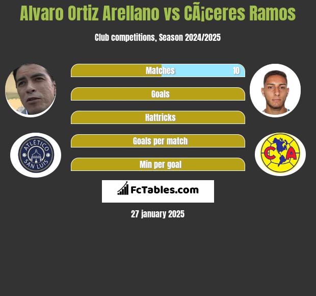 Alvaro Ortiz Arellano vs CÃ¡ceres Ramos h2h player stats