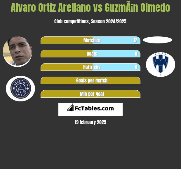 Alvaro Ortiz Arellano vs GuzmÃ¡n Olmedo h2h player stats