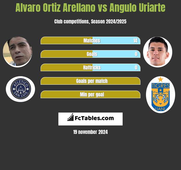 Alvaro Ortiz Arellano vs Angulo Uriarte h2h player stats