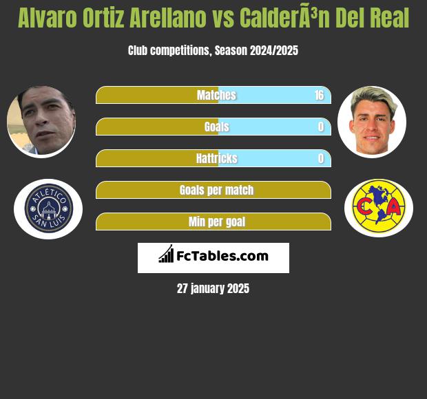 Alvaro Ortiz Arellano vs CalderÃ³n Del Real h2h player stats