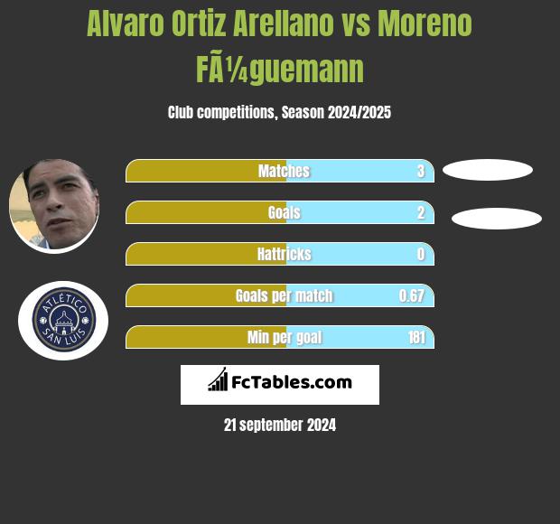 Alvaro Ortiz Arellano vs Moreno FÃ¼guemann h2h player stats