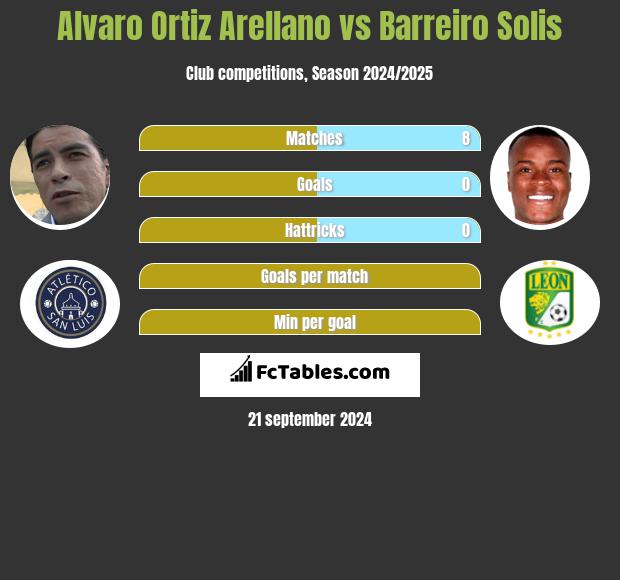 Alvaro Ortiz Arellano vs Barreiro Solis h2h player stats