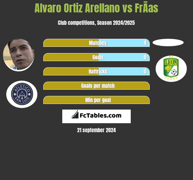 Alvaro Ortiz Arellano vs FrÃ­as h2h player stats