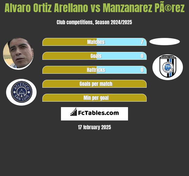 Alvaro Ortiz Arellano vs Manzanarez PÃ©rez h2h player stats