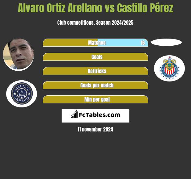 Alvaro Ortiz Arellano vs Castillo Pérez h2h player stats