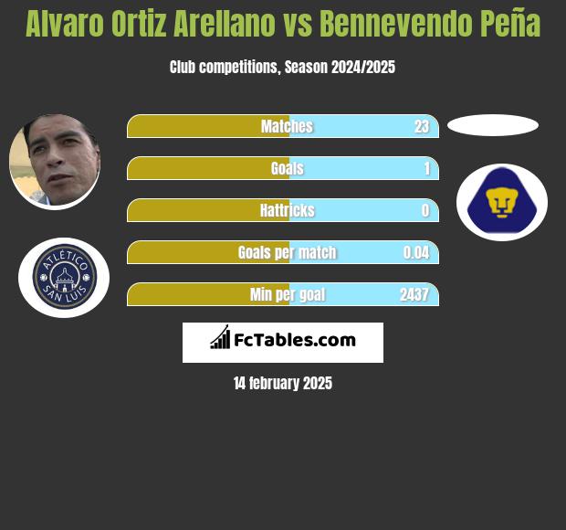 Alvaro Ortiz Arellano vs Bennevendo Peña h2h player stats