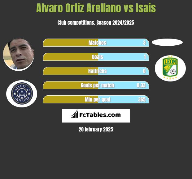 Alvaro Ortiz Arellano vs Isais h2h player stats