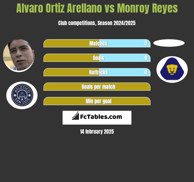 Alvaro Ortiz Arellano vs Monroy Reyes h2h player stats